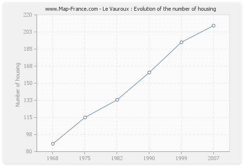 Le Vauroux : Evolution of the number of housing